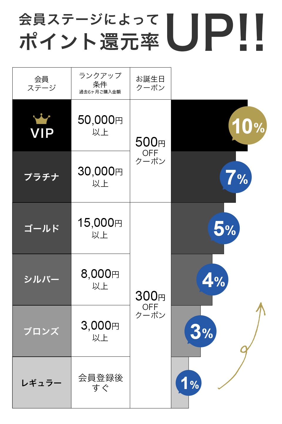 会員ステージ設定条件・内容